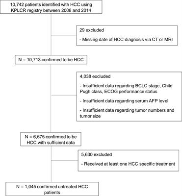 Factors associated with the survival outcomes of patients with untreated hepatocellular carcinoma: An analysis of nationwide data